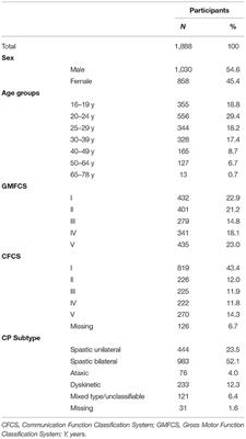 Living Conditions and Social Outcomes in Adults With Cerebral Palsy